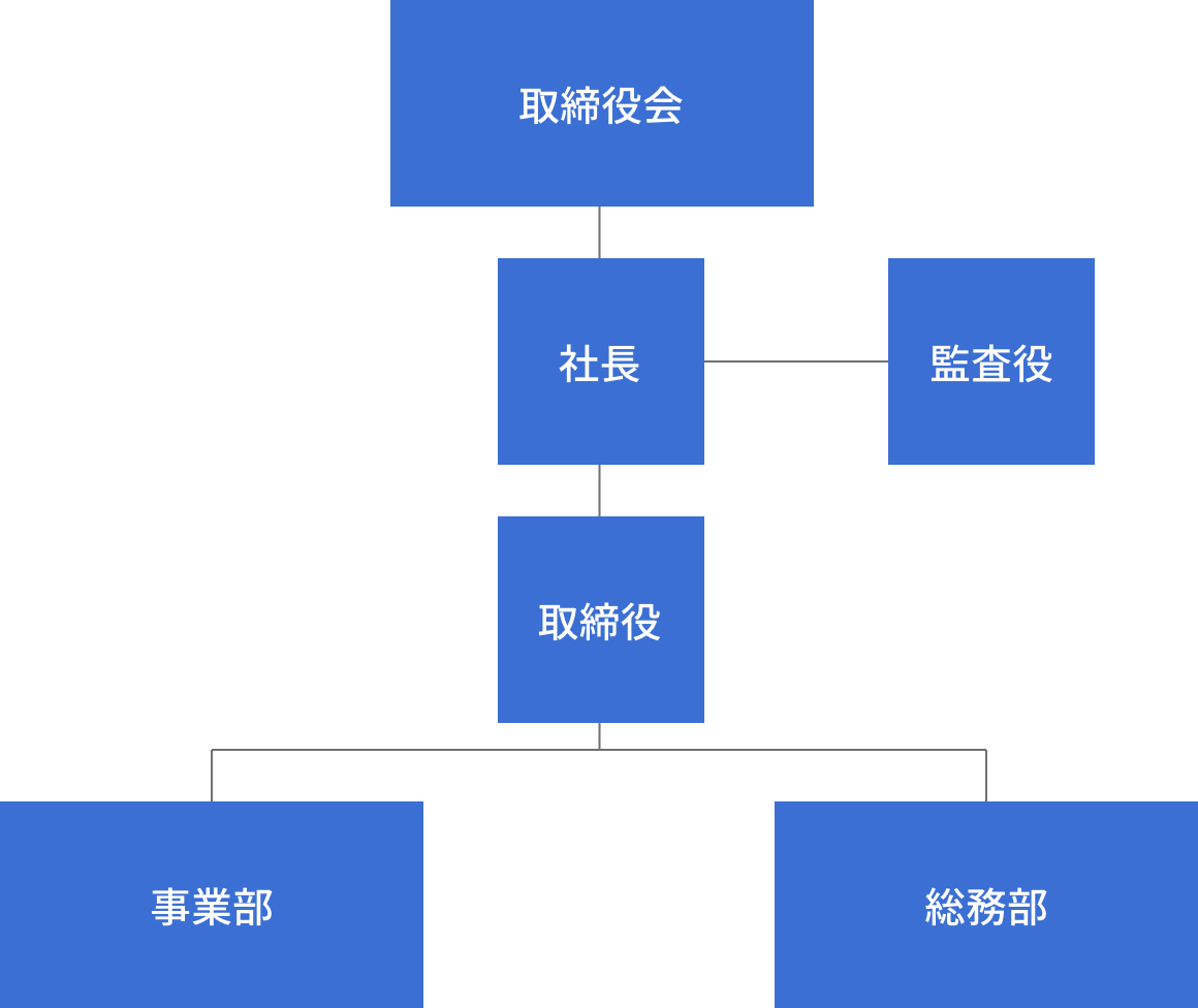 組織図